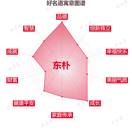 名字东朴的寓意图谱