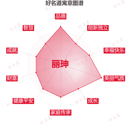 名字丽珅的寓意图谱