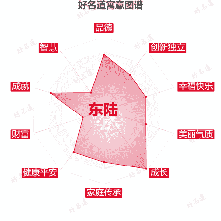 名字东陆的寓意图谱