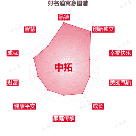 名字中拓的寓意图谱