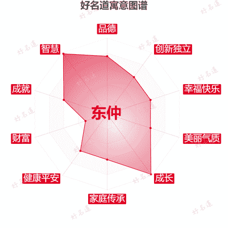 名字东仲的寓意图谱