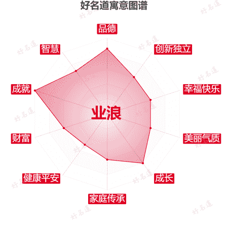 名字业浪的寓意图谱