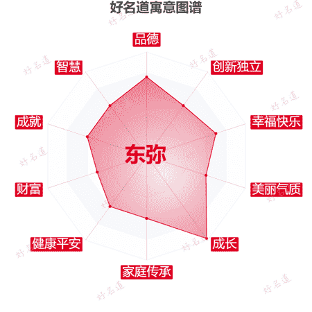 名字东弥的寓意图谱