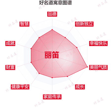 名字丽笛的寓意图谱