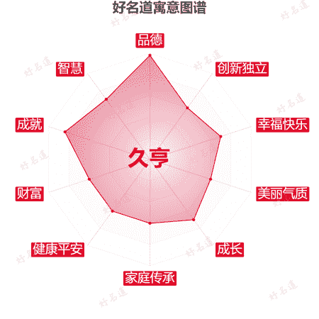 名字久亨的寓意图谱