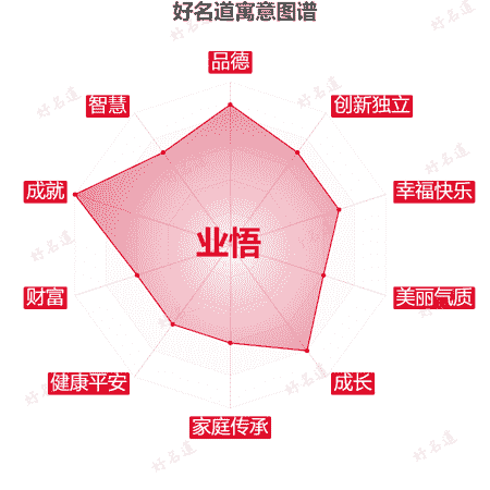 名字业悟的寓意图谱