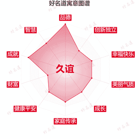 名字久谊的寓意图谱