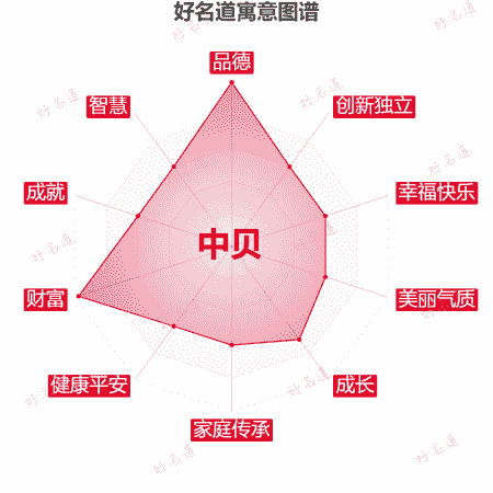 名字中贝的寓意图谱