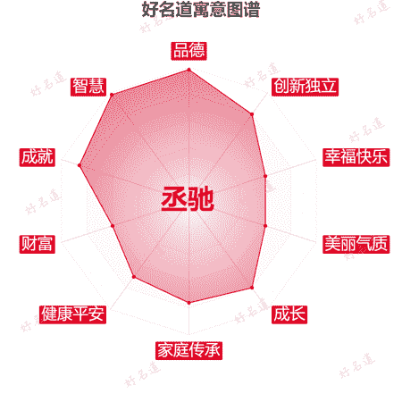 名字丞驰的寓意图谱