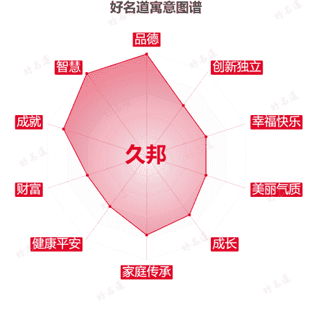 名字久邦的寓意图谱