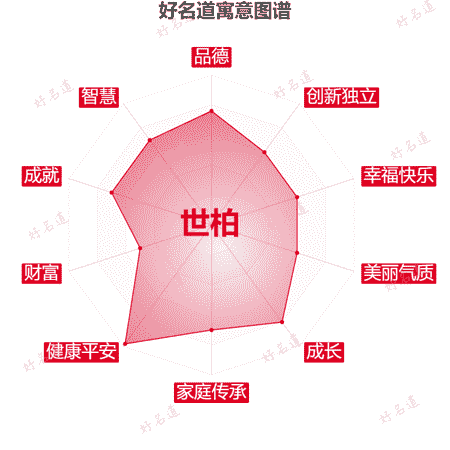 名字世柏的寓意图谱