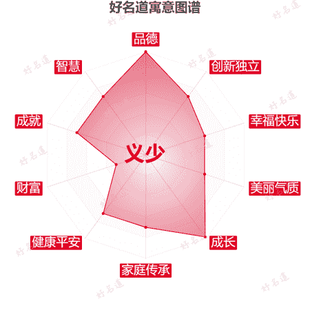 名字义少的寓意图谱