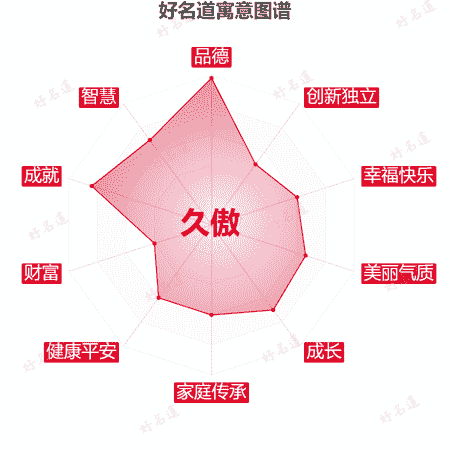 名字久傲的寓意图谱