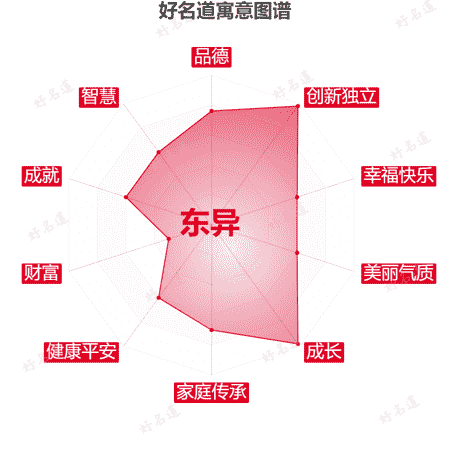 名字东异的寓意图谱