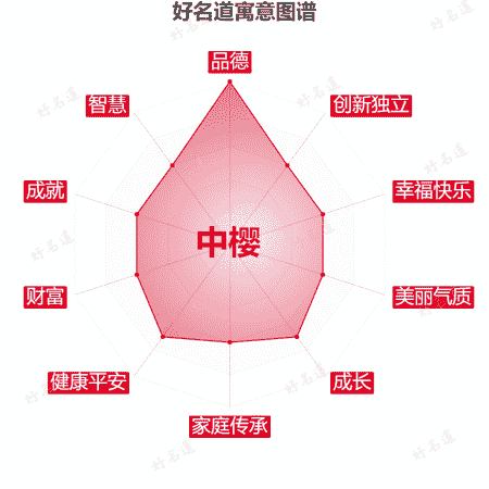 名字中樱的寓意图谱