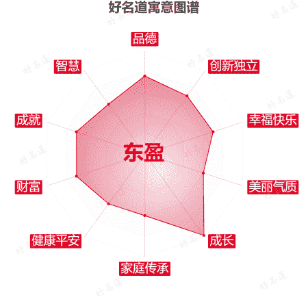 名字东盈的寓意图谱