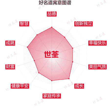 名字世荃的寓意图谱