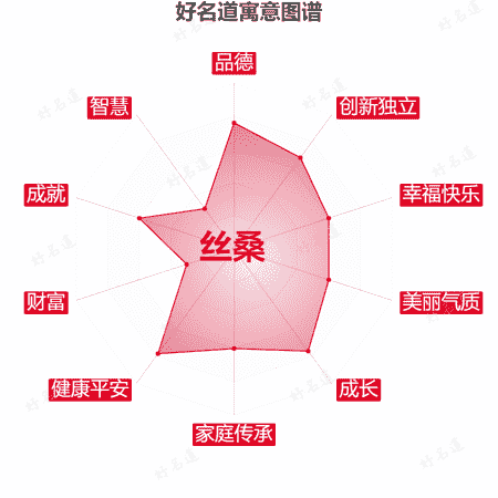 名字丝桑的寓意图谱