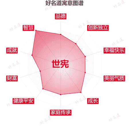 名字世宪的寓意图谱