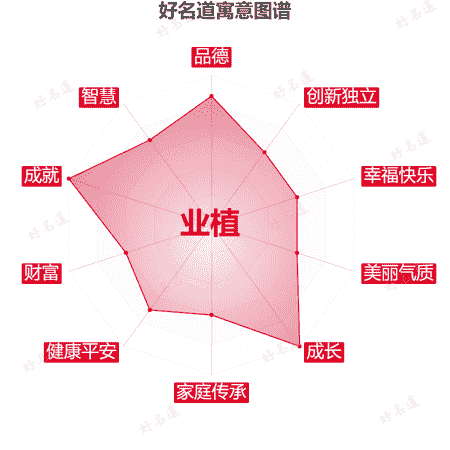 名字业植的寓意图谱