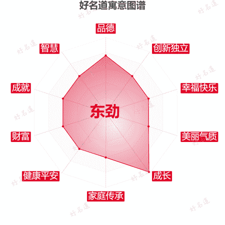 名字东劲的寓意图谱
