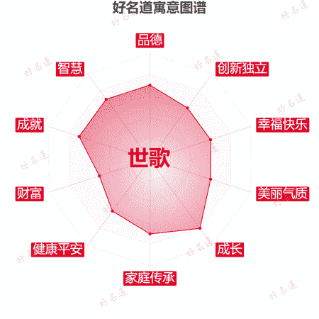 名字世歌的寓意图谱