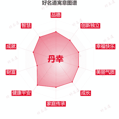 名字丹幸的寓意图谱