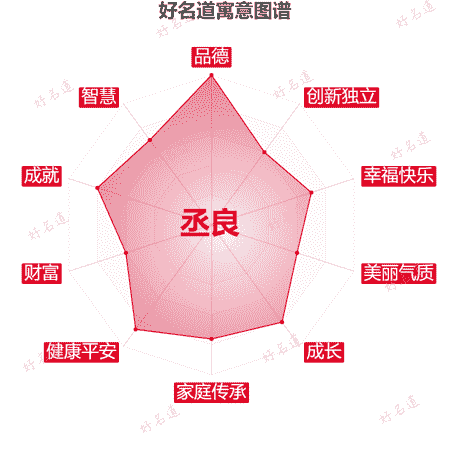 名字丞良的寓意图谱