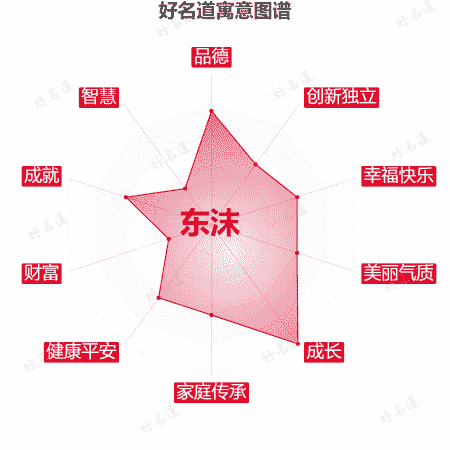 名字东沫的寓意图谱