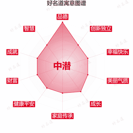 名字中潜的寓意图谱