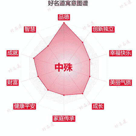名字中殊的寓意图谱