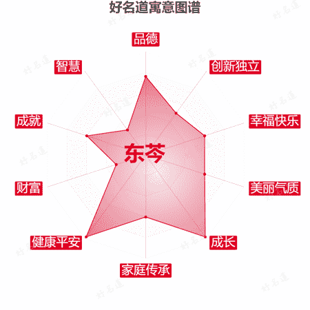 名字东芩的寓意图谱