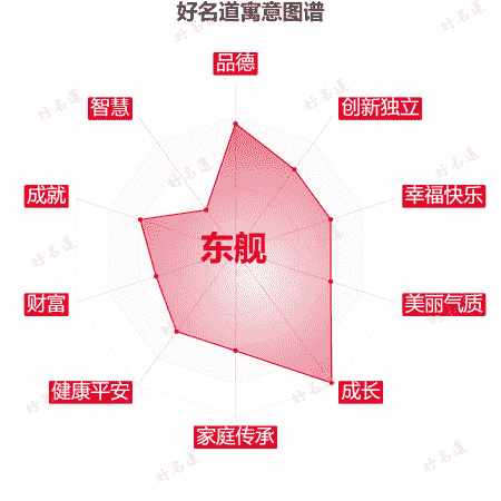 名字东舰的寓意图谱