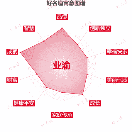 名字业渝的寓意图谱