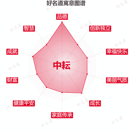 名字中耘的寓意图谱