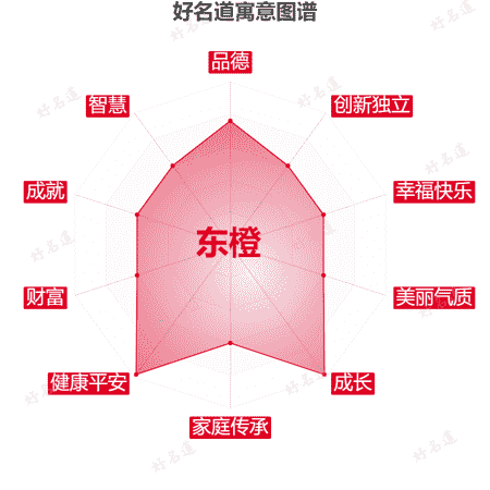 名字东橙的寓意图谱