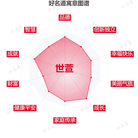 名字世萱的寓意图谱