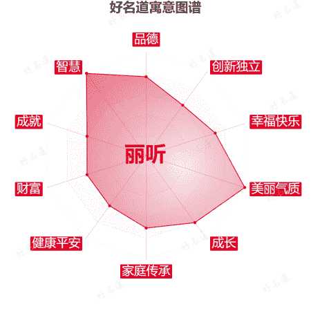 名字丽听的寓意图谱