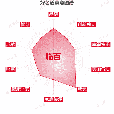 名字临百的寓意图谱