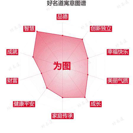 名字为图的寓意图谱