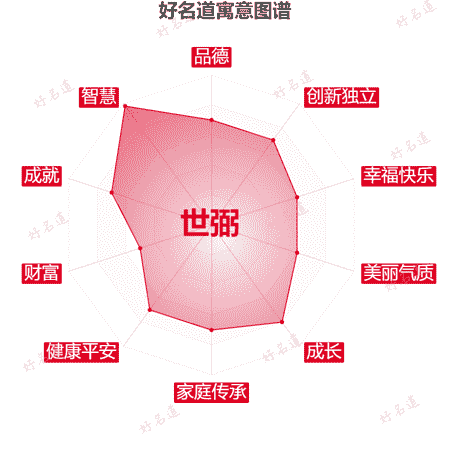 名字世弼的寓意图谱
