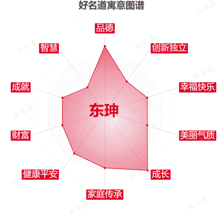 名字东珅的寓意图谱