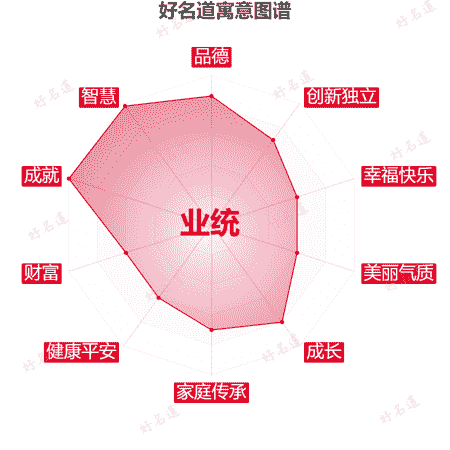 名字业统的寓意图谱