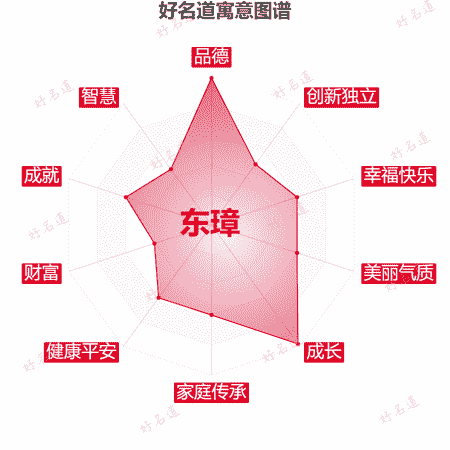 名字东璋的寓意图谱