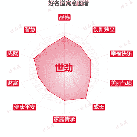 名字世劲的寓意图谱