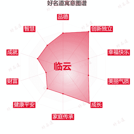 名字临云的寓意图谱