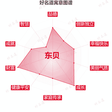 名字东贝的寓意图谱