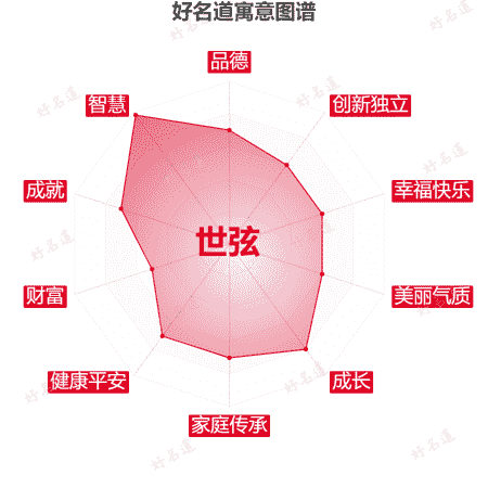 名字世弦的寓意图谱