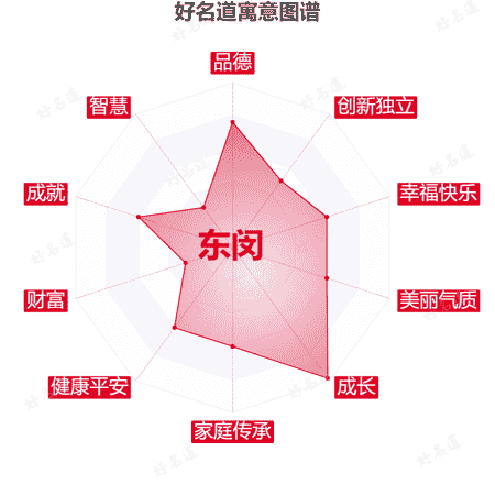 名字东闵的寓意图谱