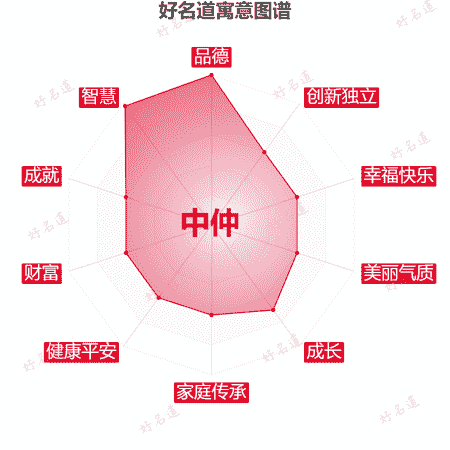 名字中仲的寓意图谱